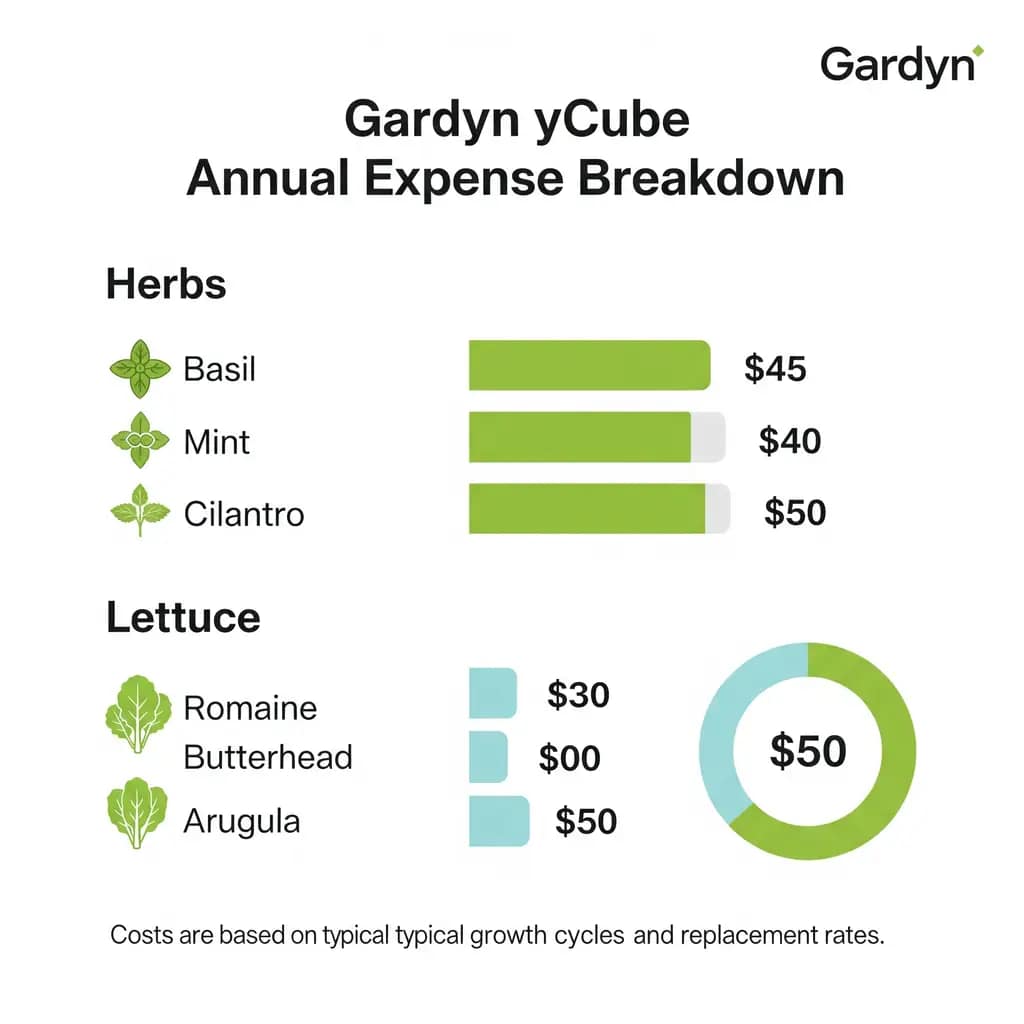 Gardyn Review 2025: Brutally Honest Pros, Cons & Who Should Buy 1 A cost breakdown showing the annual expense of Gardyn's proprietary yCubes for different plant types, such as herbs and lettuce.