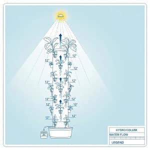 A spacing diagram showing the ideal vertical gap between net cups to prevent light theft on a vertical hydroponic tower.